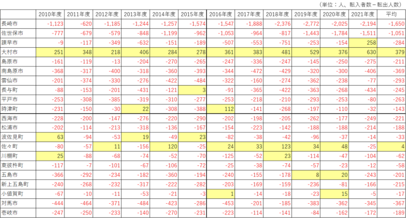長崎県の各市町の人口推移。
社会的増減を確認するため、各年度の転入者数－転出者数を記載。