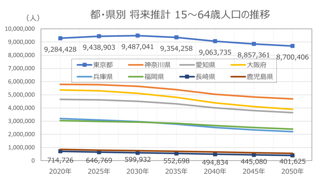 都・県別の15～64歳人口の将来推計