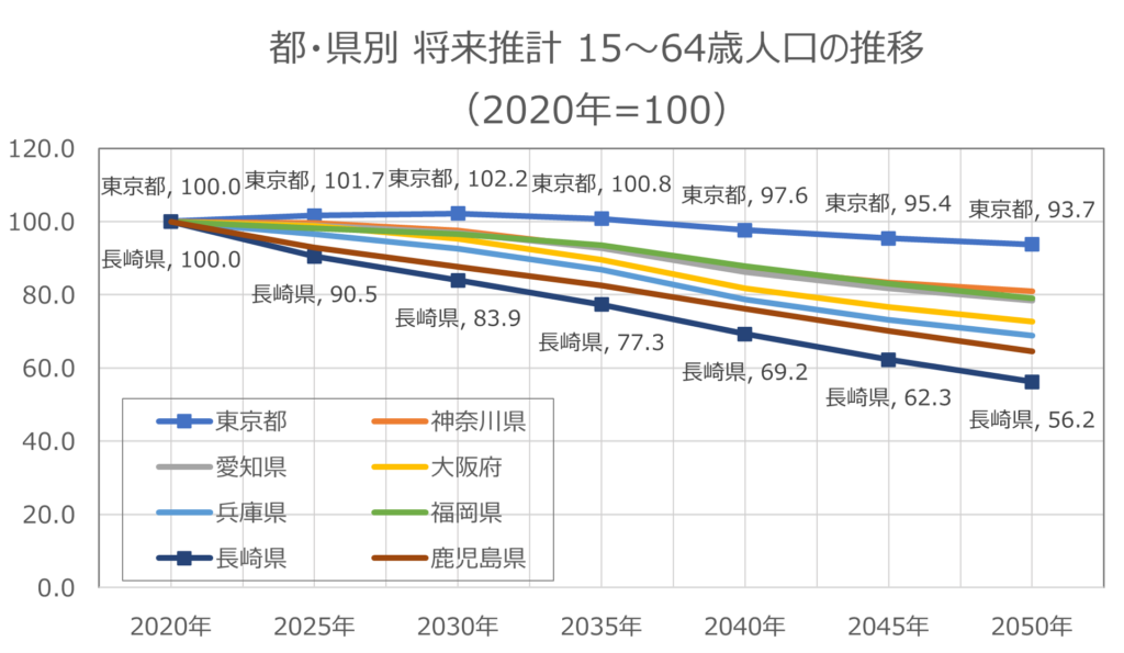 都・県別の15～64歳人口の将来推計（2020年=100とした場合）