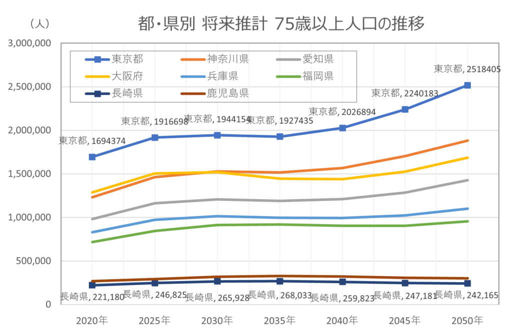 都・県別の将来推計 75歳以上人口の推移