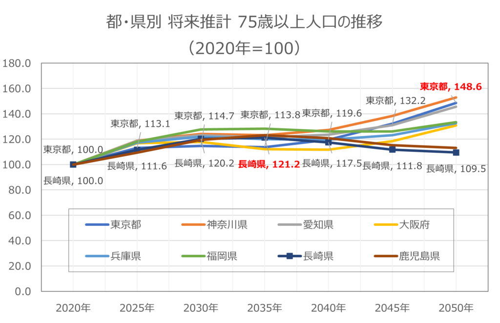 都・県別の将来推計　75歳以上人口の推移