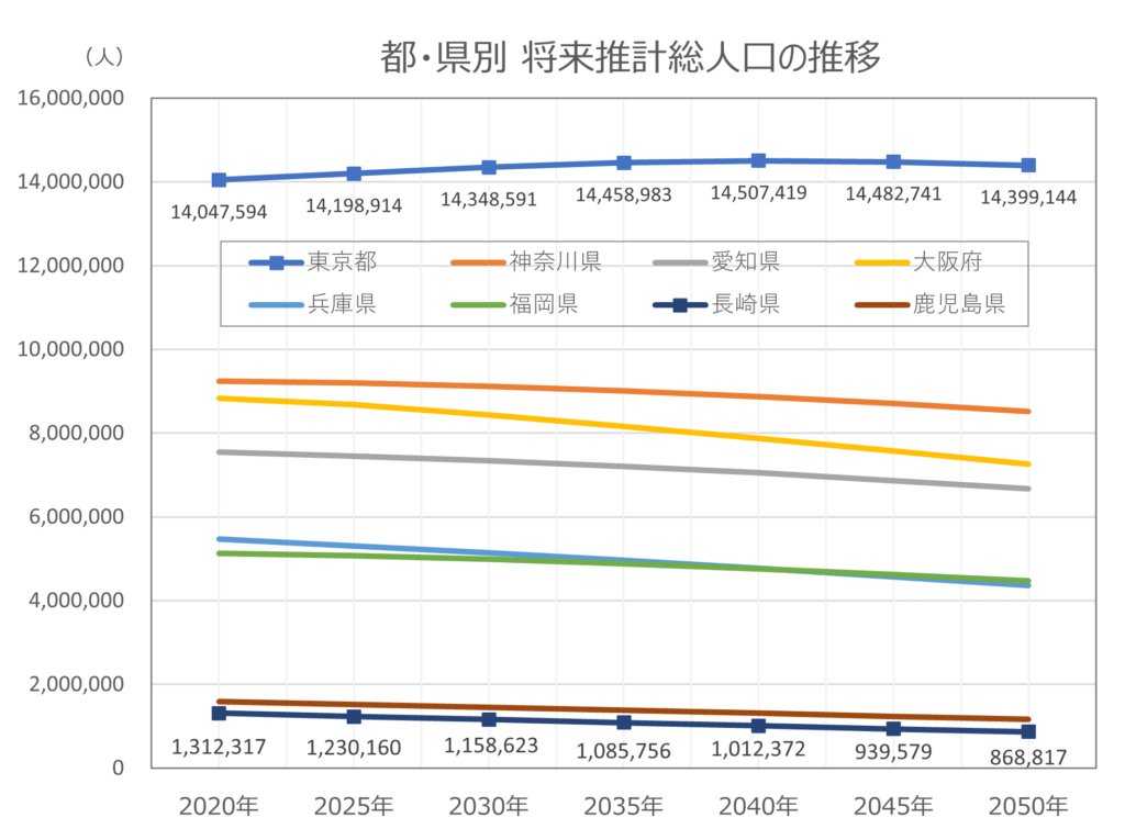 都・県別の将来推計人口の推移