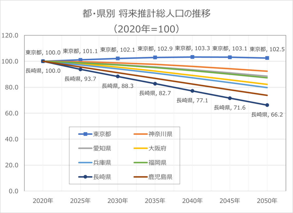 都・県別の将来推計人口の推移。2020年の人口を100としている。