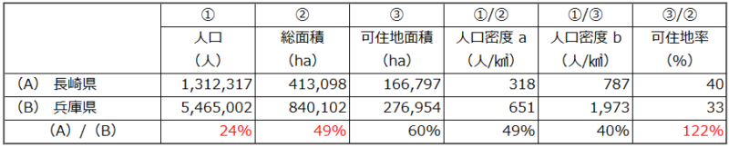 長崎県と兵庫県の人口、面積、人口密度の比較