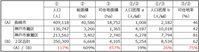 長崎市と神戸市灘区および東灘区の人口、面積、人口密度