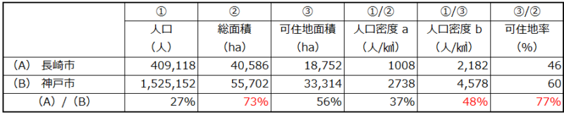 長崎市と神戸市の人口、面積、人口密度の比較