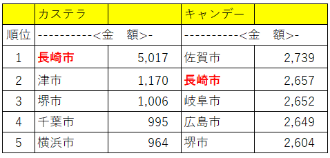 菓子類のランキングで長崎市が上位の品目