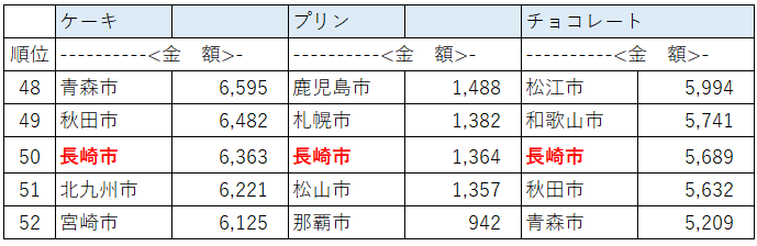 菓子類のランキングで長崎市が下位の品目