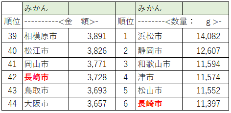 「果物」に分類されている「みかん」の「金額」「数量」のランキング