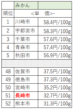 みかん100gあたりの単価のランキング