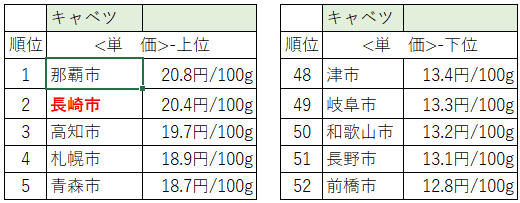 家計調査の「生鮮野菜類」の品目「キャベツ」の単価のランキング