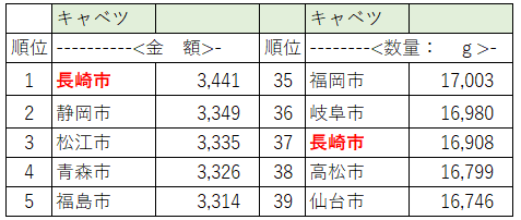 家計調査の「生鮮野菜類」の品目「キャベツ」の金額と数量のランキング