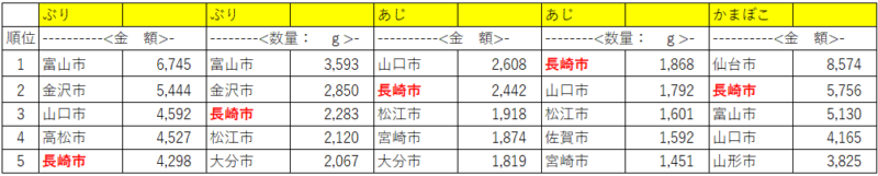 家計調査の「魚介類」で長崎市が上位の品目