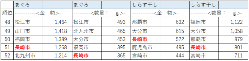 家計調査の「魚介類」の品目で長崎市が下位の品目