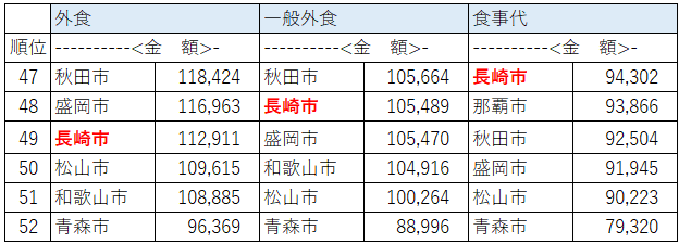 家計調査の「外食」で長崎市が下位の品目