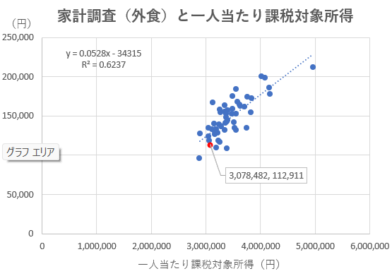 家計調査（外食）と一人当たり課税対象所得