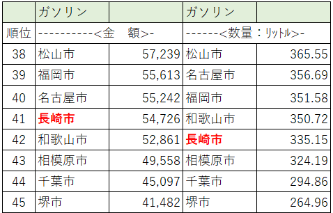 家計調査の「食料以外」の項目に分類されている「ガソリン」の長崎のランキング