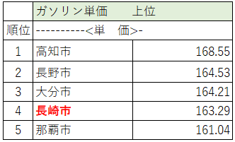 家計調査の「食料以外」に分類されている「ガソリン」の単価