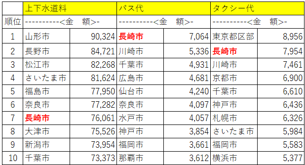 家計調査の「食料以外」に分類されている上位の品目