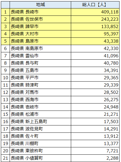 長崎県下21市町の人口