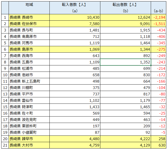 長崎県下21市町の「転入者数-転出者数」