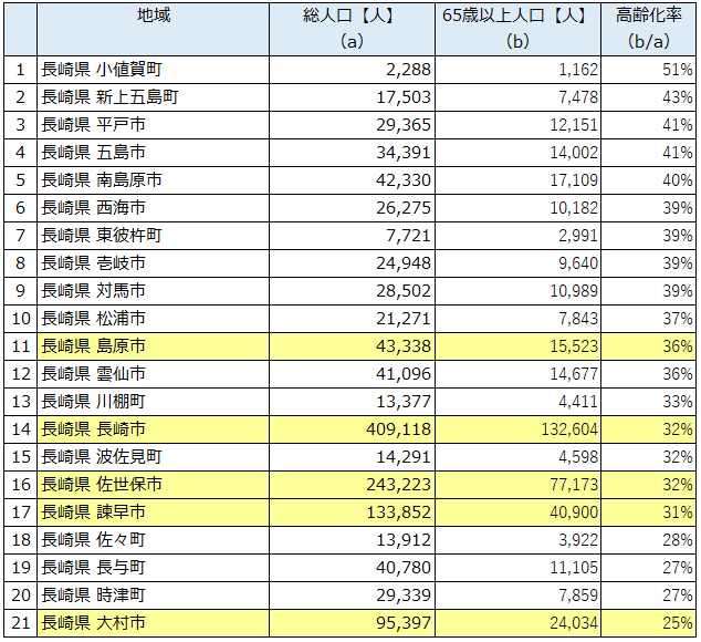 長崎県下21市町の高齢化率