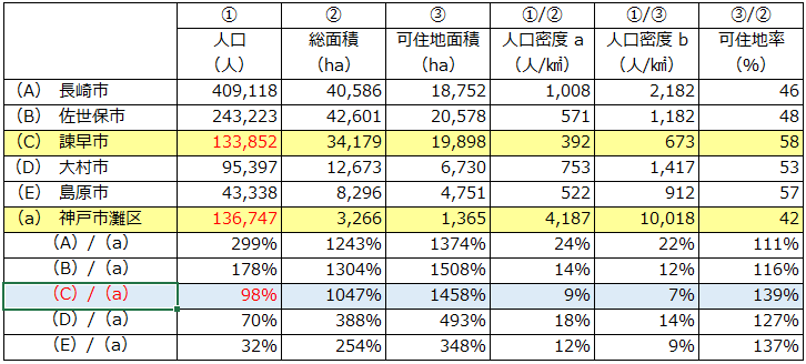 長崎県下５市と神戸市灘区の比較